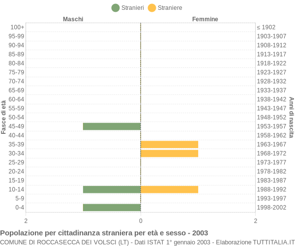 Grafico cittadini stranieri - Roccasecca dei Volsci 2003