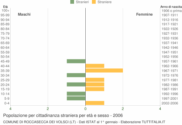 Grafico cittadini stranieri - Roccasecca dei Volsci 2006