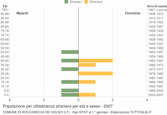 Grafico cittadini stranieri - Roccasecca dei Volsci 2007