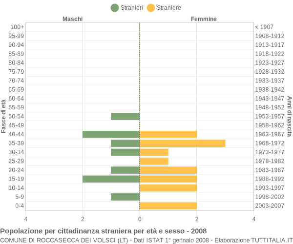 Grafico cittadini stranieri - Roccasecca dei Volsci 2008