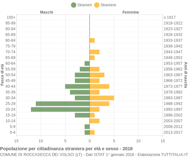 Grafico cittadini stranieri - Roccasecca dei Volsci 2018