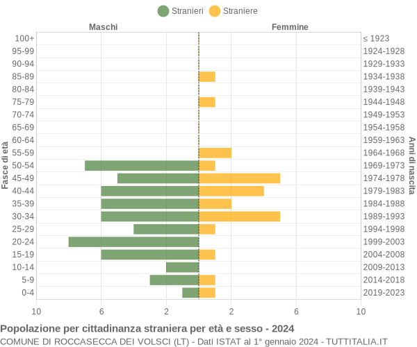 Grafico cittadini stranieri - Roccasecca dei Volsci 2024