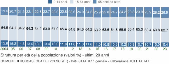 Grafico struttura della popolazione Comune di Roccasecca dei Volsci (LT)
