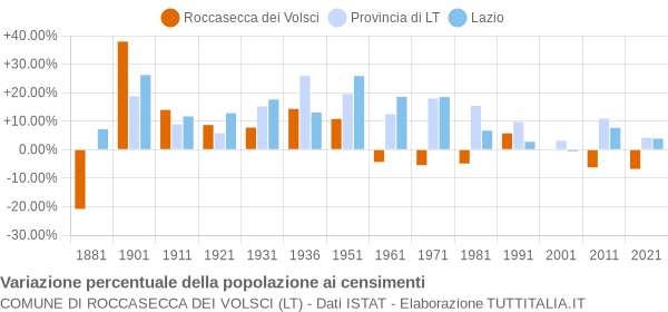 Grafico variazione percentuale della popolazione Comune di Roccasecca dei Volsci (LT)