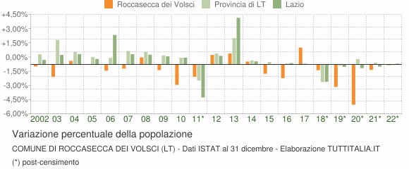 Variazione percentuale della popolazione Comune di Roccasecca dei Volsci (LT)