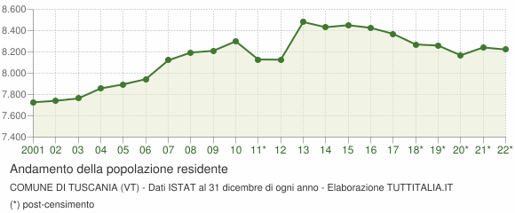 Andamento popolazione Comune di Tuscania (VT)