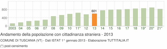 Grafico andamento popolazione stranieri Comune di Tuscania (VT)