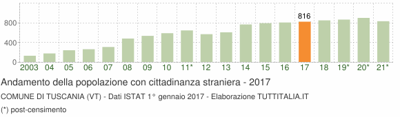 Grafico andamento popolazione stranieri Comune di Tuscania (VT)