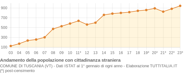 Andamento popolazione stranieri Comune di Tuscania (VT)