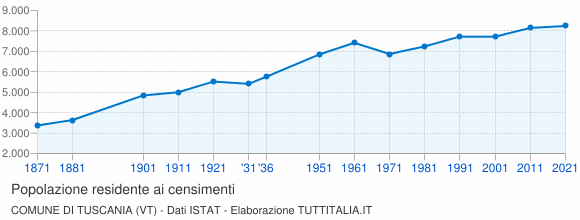 Grafico andamento storico popolazione Comune di Tuscania (VT)