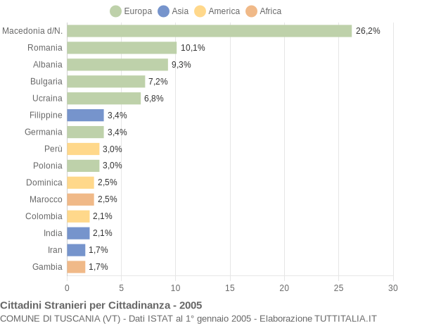 Grafico cittadinanza stranieri - Tuscania 2005