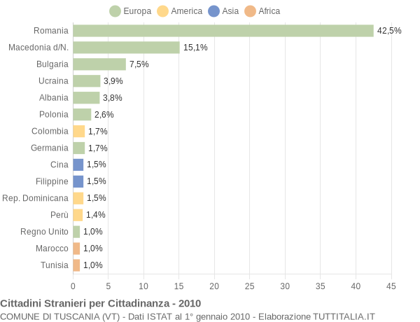 Grafico cittadinanza stranieri - Tuscania 2010