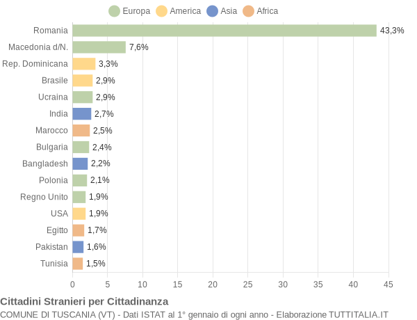 Grafico cittadinanza stranieri - Tuscania 2021