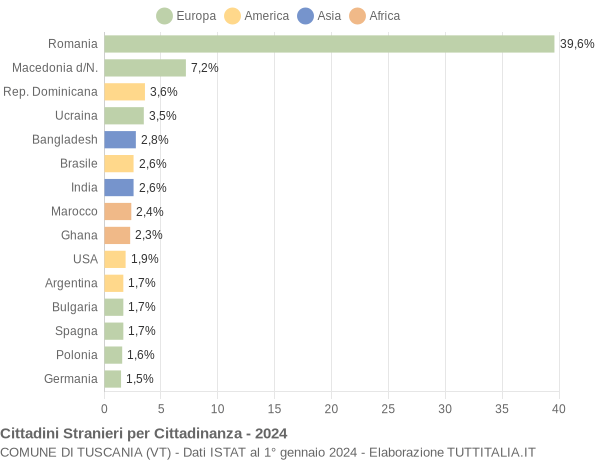 Grafico cittadinanza stranieri - Tuscania 2024