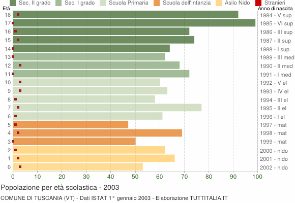 Grafico Popolazione in età scolastica - Tuscania 2003