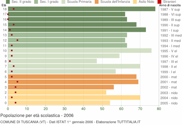 Grafico Popolazione in età scolastica - Tuscania 2006
