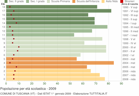 Grafico Popolazione in età scolastica - Tuscania 2009
