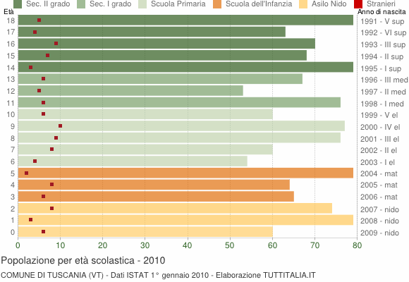 Grafico Popolazione in età scolastica - Tuscania 2010