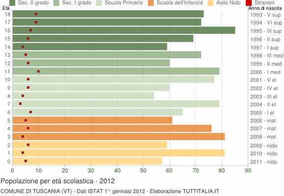 Grafico Popolazione in età scolastica - Tuscania 2012