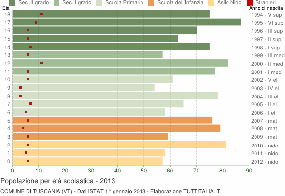 Grafico Popolazione in età scolastica - Tuscania 2013