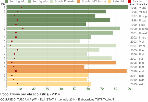 Grafico Popolazione in età scolastica - Tuscania 2014