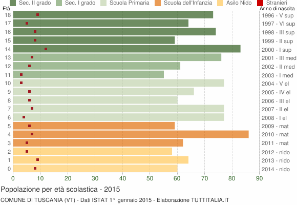 Grafico Popolazione in età scolastica - Tuscania 2015