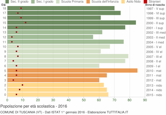 Grafico Popolazione in età scolastica - Tuscania 2016