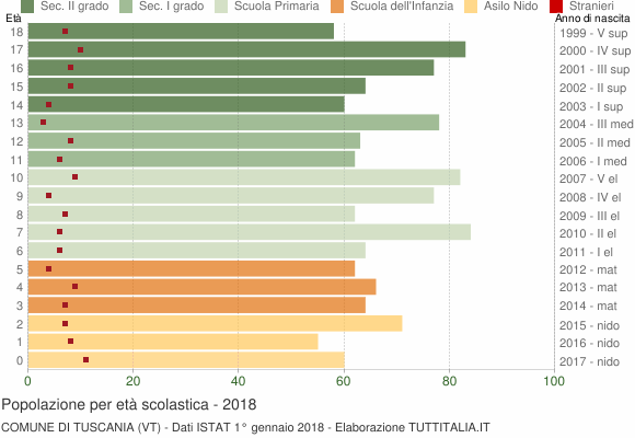 Grafico Popolazione in età scolastica - Tuscania 2018