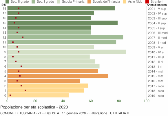 Grafico Popolazione in età scolastica - Tuscania 2020