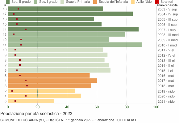 Grafico Popolazione in età scolastica - Tuscania 2022