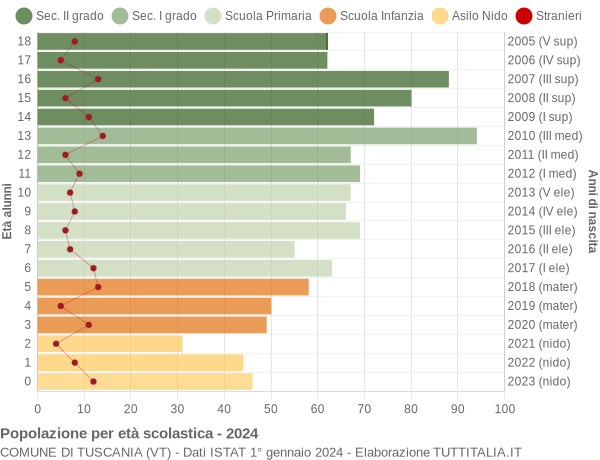 Grafico Popolazione in età scolastica - Tuscania 2024