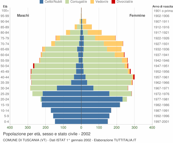 Grafico Popolazione per età, sesso e stato civile Comune di Tuscania (VT)