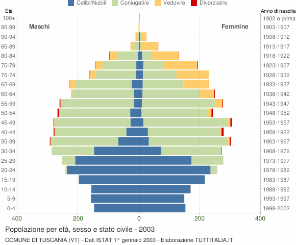 Grafico Popolazione per età, sesso e stato civile Comune di Tuscania (VT)