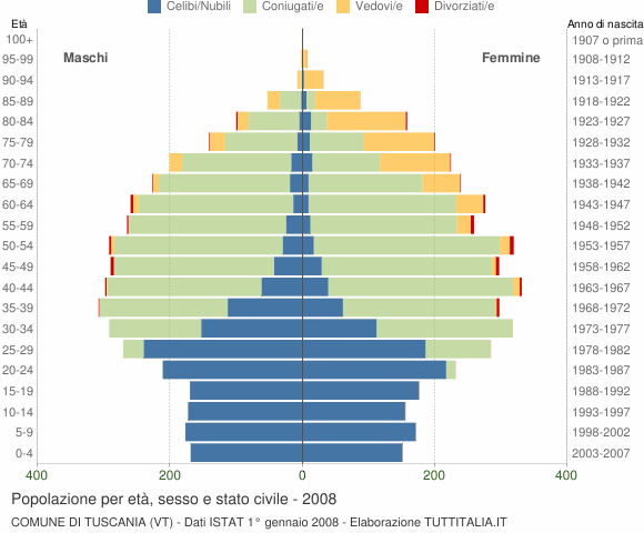 Grafico Popolazione per età, sesso e stato civile Comune di Tuscania (VT)