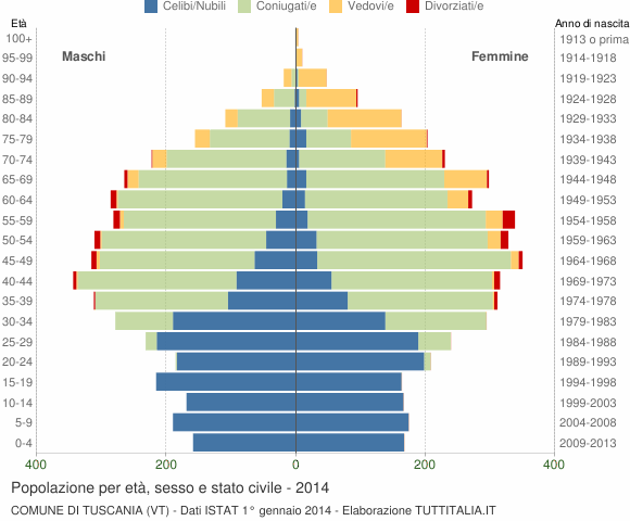 Grafico Popolazione per età, sesso e stato civile Comune di Tuscania (VT)