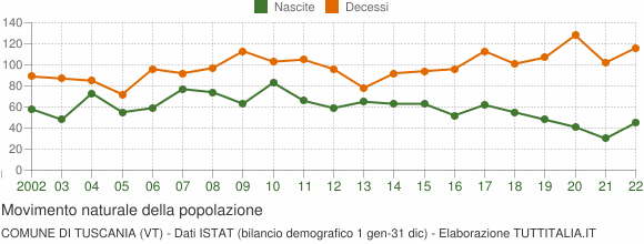 Grafico movimento naturale della popolazione Comune di Tuscania (VT)