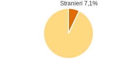 Percentuale cittadini stranieri Comune di Tuscania (VT)