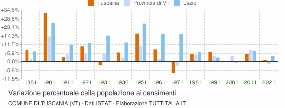 Grafico variazione percentuale della popolazione Comune di Tuscania (VT)