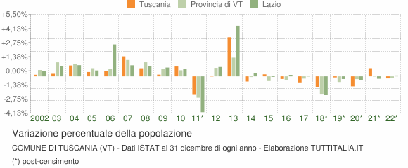 Variazione percentuale della popolazione Comune di Tuscania (VT)