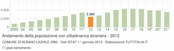 Grafico andamento popolazione stranieri Comune di Albano Laziale (RM)