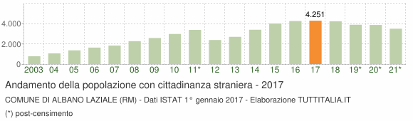 Grafico andamento popolazione stranieri Comune di Albano Laziale (RM)