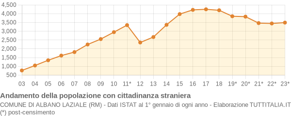 Andamento popolazione stranieri Comune di Albano Laziale (RM)