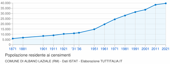 Grafico andamento storico popolazione Comune di Albano Laziale (RM)