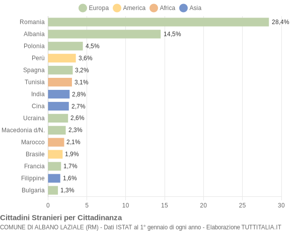 Grafico cittadinanza stranieri - Albano Laziale 2004