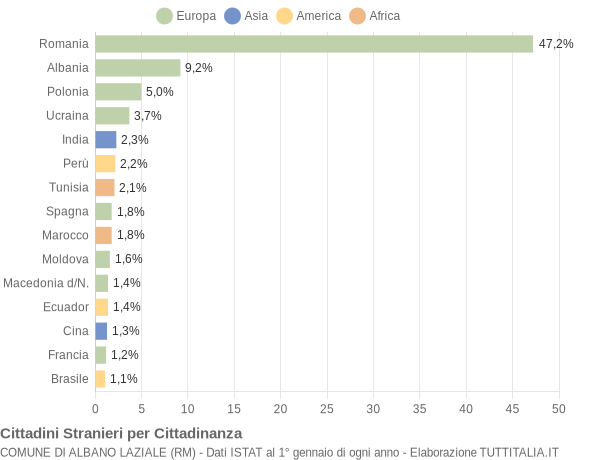 Grafico cittadinanza stranieri - Albano Laziale 2008