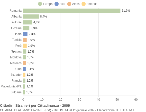 Grafico cittadinanza stranieri - Albano Laziale 2009