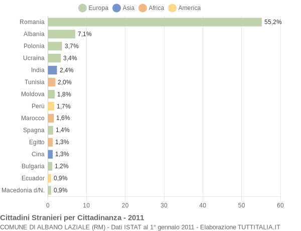 Grafico cittadinanza stranieri - Albano Laziale 2011