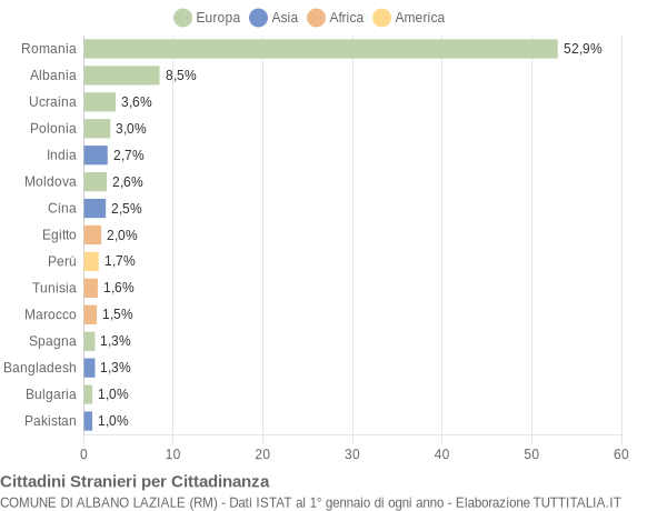 Grafico cittadinanza stranieri - Albano Laziale 2014