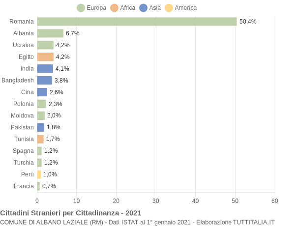 Grafico cittadinanza stranieri - Albano Laziale 2021