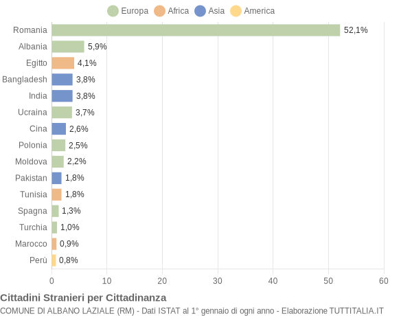 Grafico cittadinanza stranieri - Albano Laziale 2022